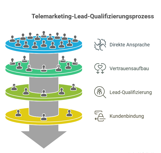 Warum ist Telemarketing B2B für den Vertrieb so effektiv