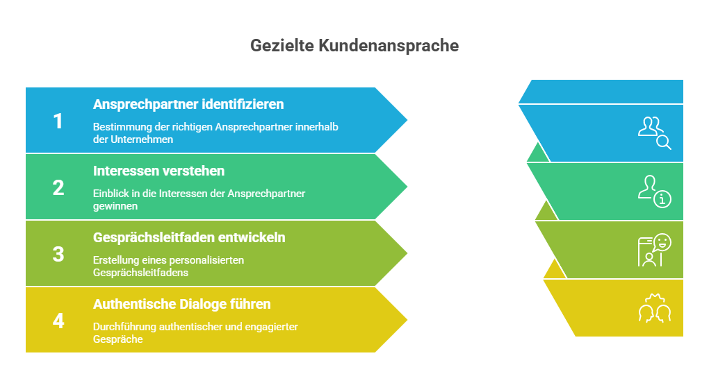 Wie werden potenzielle Kunden gezielt angesprochen