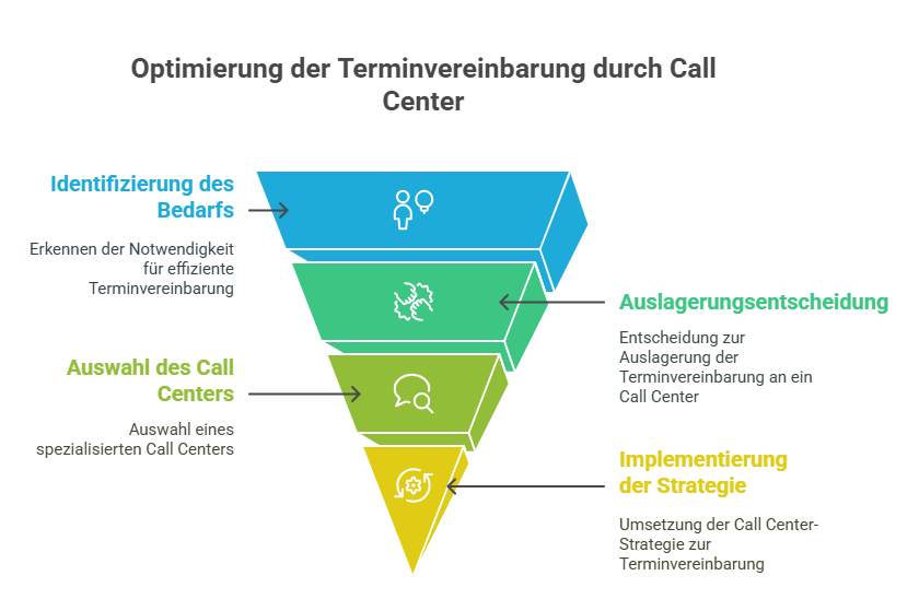 callcenter terminvereinbarung