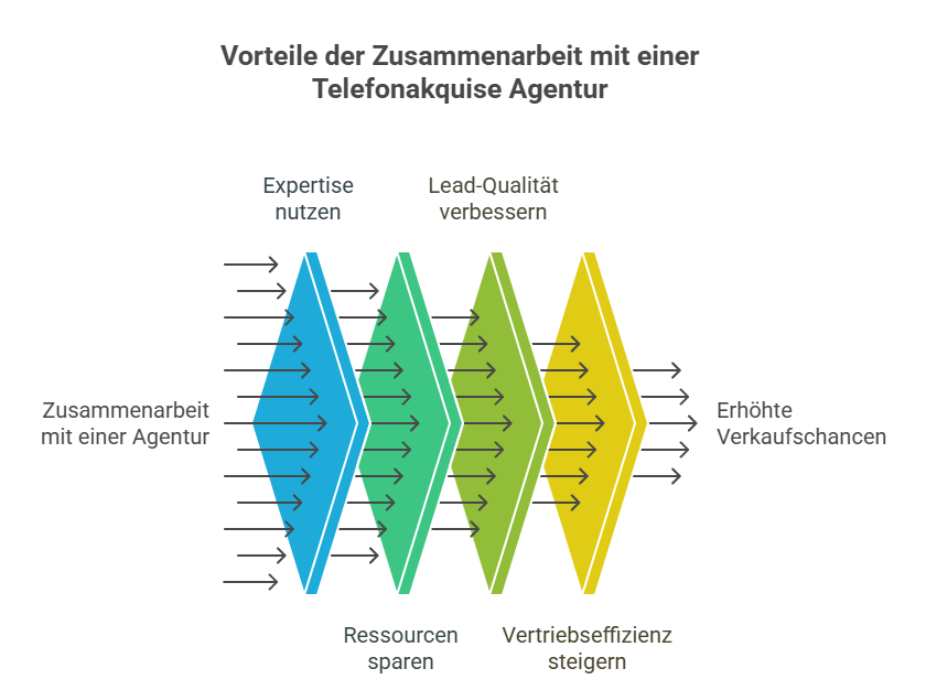 telemarketing b2b agenturen