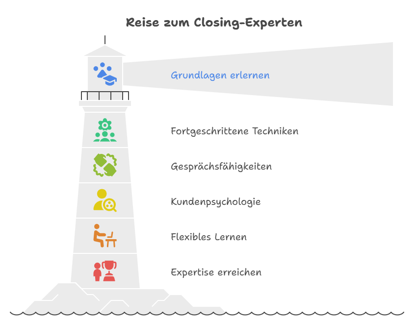 closing business kosten