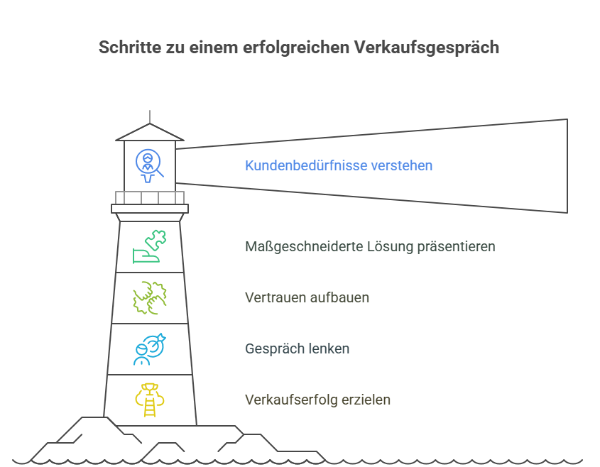 Verkaufsgespräch Dialog Beispiel